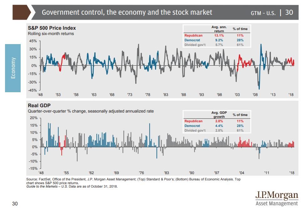 Midterm elections: Impact on stock markets and the economy