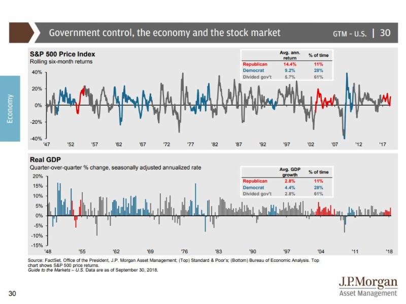 Mid-term elections: What’s politics got to do with S&P 500 and Real GDP