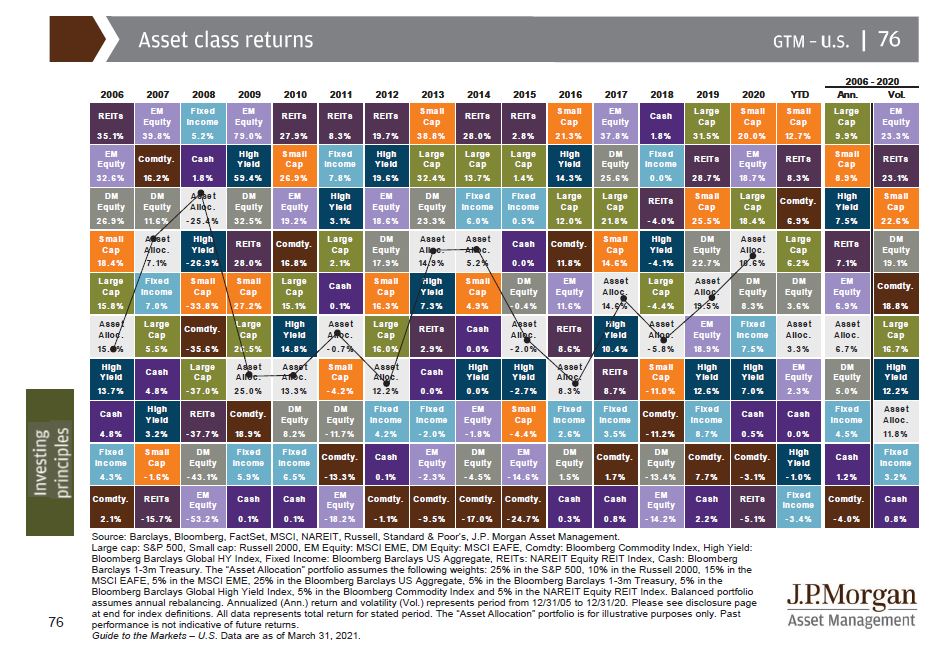 Happy start to the 2nd quarter of 2021! What performed best in the first quarter?