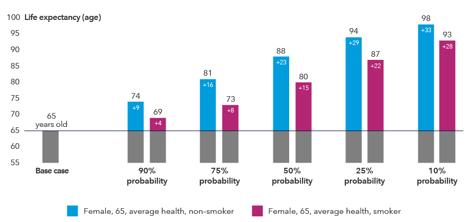 Longevity: Don’t Plan for an Average Retirement