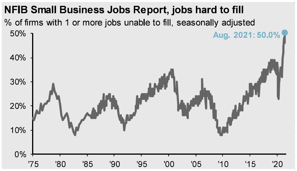 Staggering 50 Percent of Small Business Owners Report Job Openings They Can’t Fill