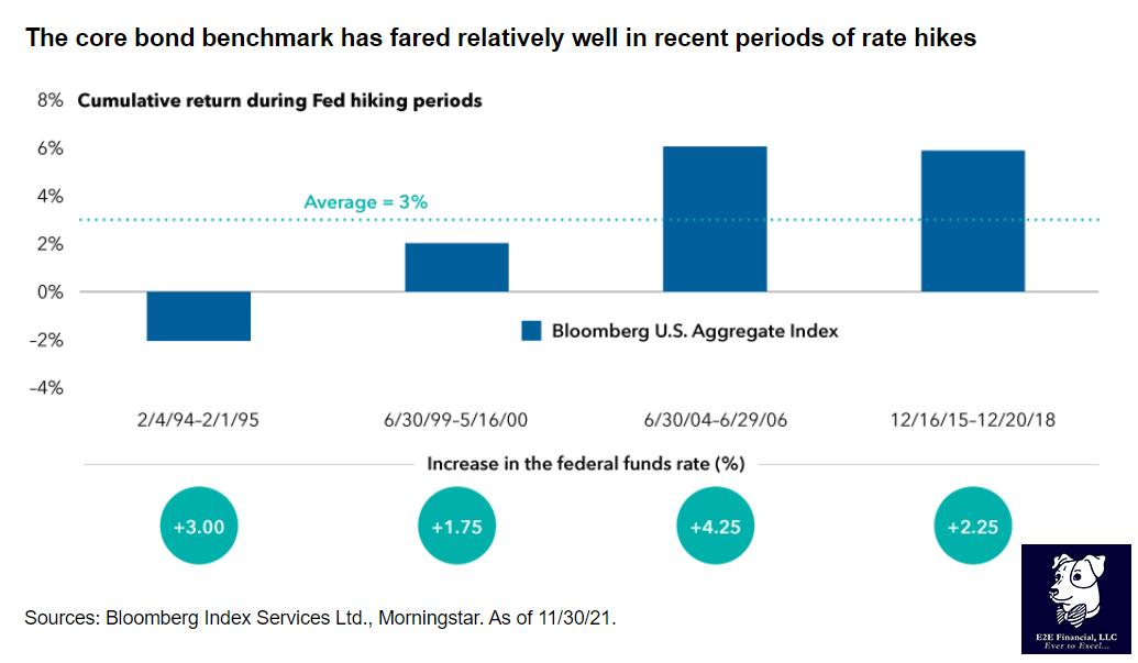 Rising Interest Rates Don’t Always Sink Bond Markets