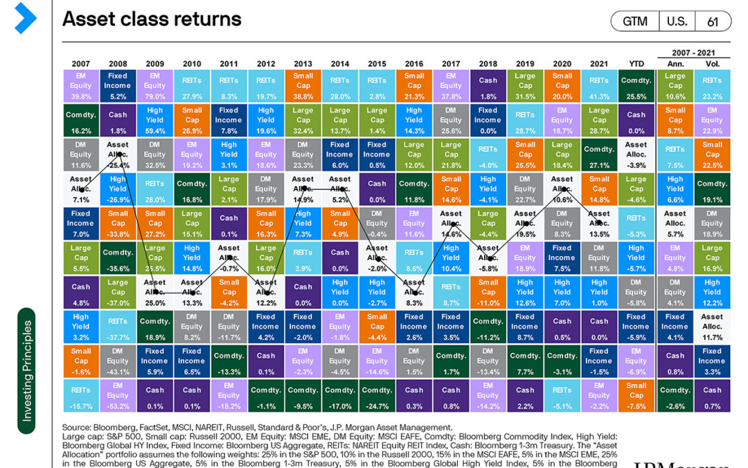 First Quarter 2022 Returns…the Facts