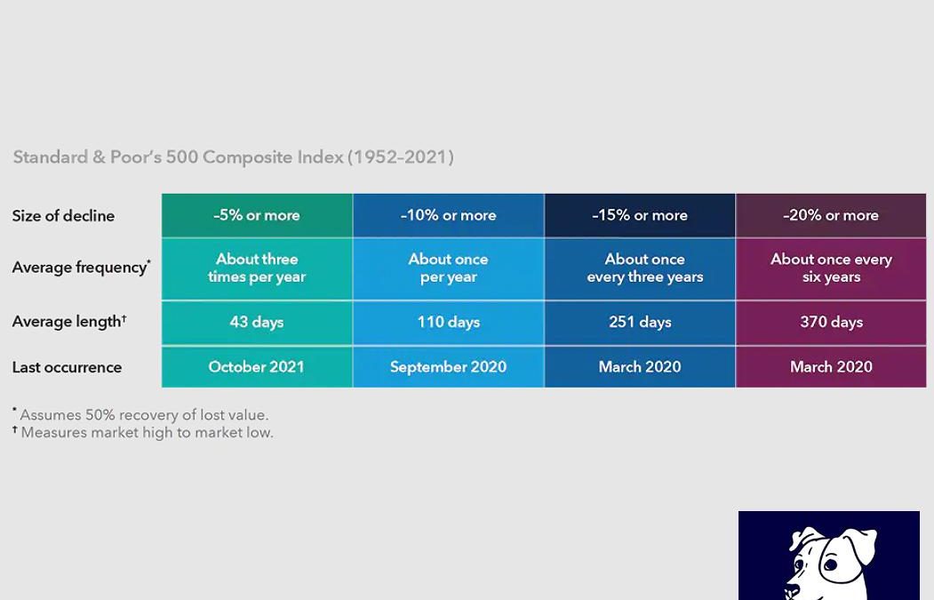 How to Handle Market Declines
