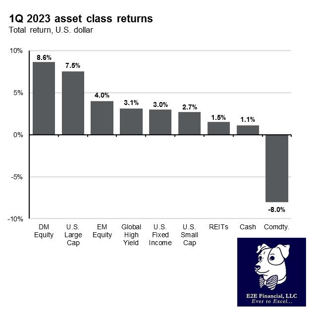 First Quarter 2023 in the Books: Equity Markets Were Strong
