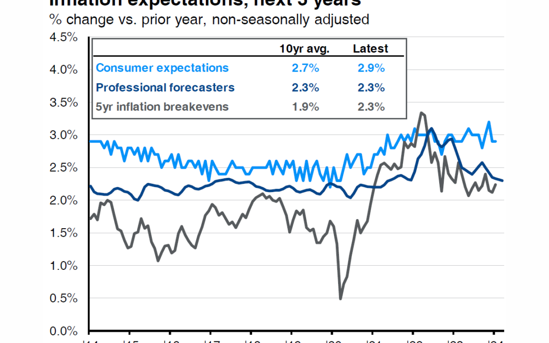 Even with Geopolitical Risk and a Resilient Economy, Inflation Should Stay on the Decrease