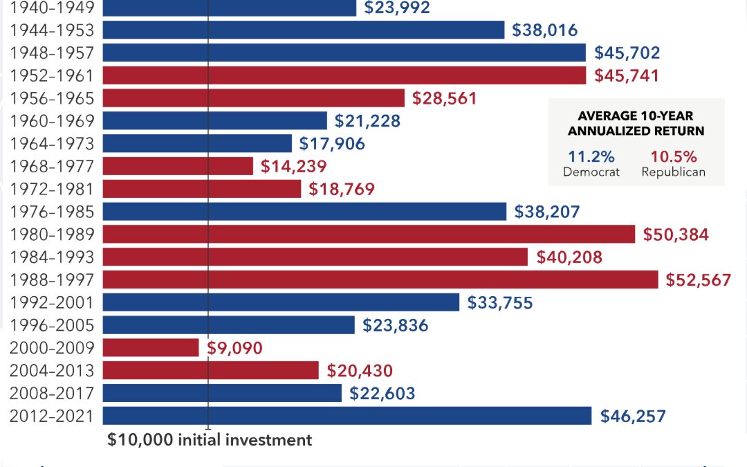 Politics Don’t Matter Much for Investors