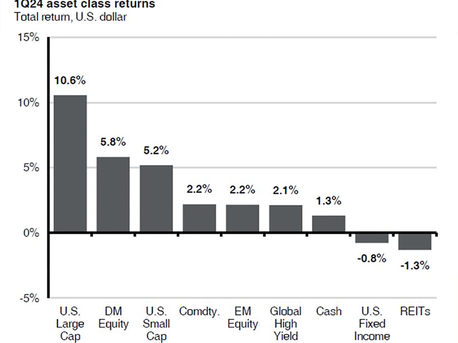 US Stocks Lead the Way in the 1st Qtr. 2024