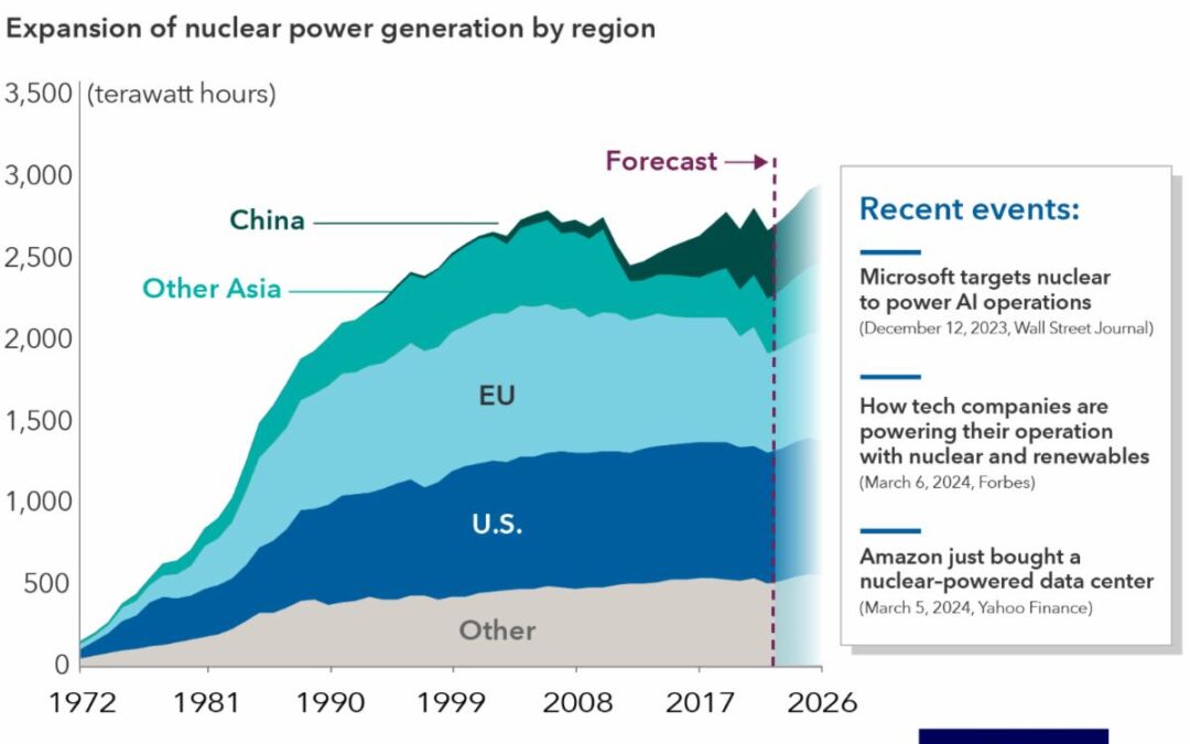 Nuclear Power is Set to Make a Comeback. Thank AI.