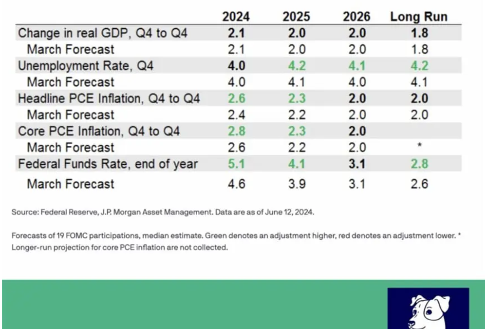 Is The Fed Confident It Can Cut Rates This Year?