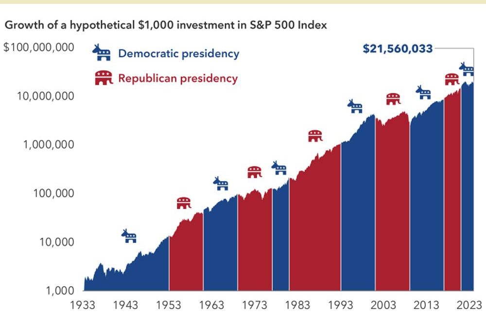 How Elections Move Markets