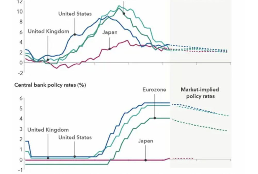 Inflation is Falling but Stalling