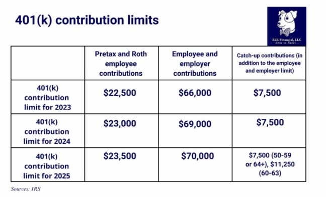 The NEW 2025 Retirement Plan Contribution Limits! KEY Updates Inside ...