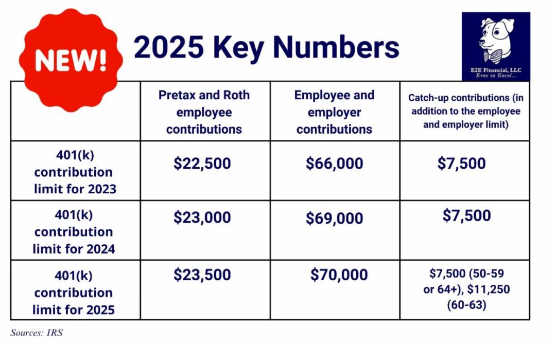 2025’s Key Tax Numbers. Take action NOW