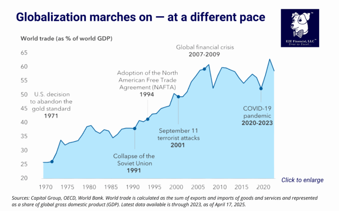 Globalization isn’t dead. It’s changing.
