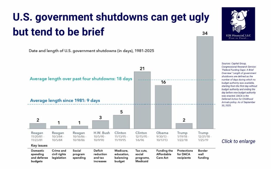 What the U.S. government shutdown could mean for investors