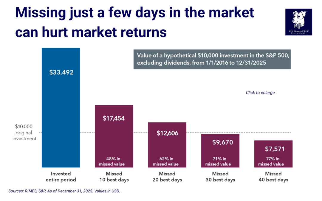 How to handle market declines